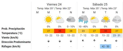 Las proyecciones del Servicio Meteorológico Nacional para la Nochebuena y la Navidad