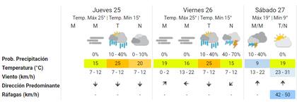 Las proyecciones del Servicio Meteorológico Nacional para los próximos días en la Ciudad de Buenos Aires