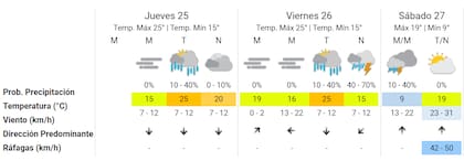 Las proyecciones del Servicio Meteorológico Nacional para los próximos días en la Ciudad de Buenos Aires