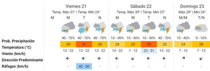 Las proyecciones del Servicio Meteorológico Nacional para el fin de semana en la Ciudad de Buenos Aires