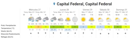 Las proyecciones del Servicio Meteorológico Nacional para los próximos días en la Ciudad de Buenos Aires