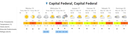 Las proyecciones del Servicio Meteorológico Nacional para los próximos días en la Ciudad de Buenos Aires