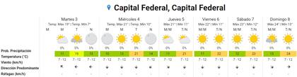 Las proyecciones del Servicio Meteorológico Nacional en CABA para los próximos días