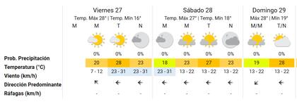 Las proyecciones del Servicio Meteorológico Nacional para el último fin de semana del año