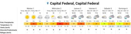 Las proyecciones del Servicio Meteorológico Nacional para el resto de la semana en la Ciudad de Buenos Aires