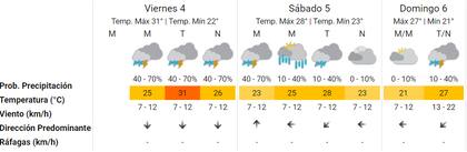 Las proyecciones del Servicio Meteorológico Nacional para el fin de semana en la Ciudad de Buenos Aires