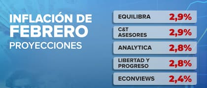 Las proyecciones inflacionarias según las principales consultoras