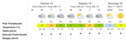 Las proyecciones para el fin de semana en CABA según el Servicio Meteorológico Nacional