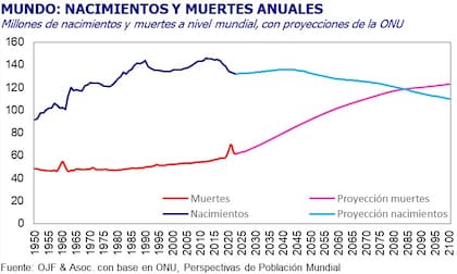 Las proyecciones para los nacimientos y las muertes, según datos de la ONU