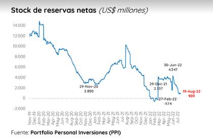 Las reservas del Banco Central a lo largo del tiempo.