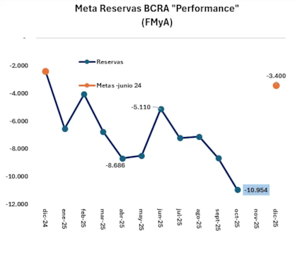 Las reservas netas de la Argentina están muy lejos de la meta pactada con el FMI