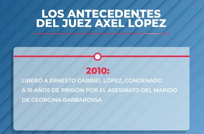 Las resoluciones más controversiales del juez Axel López