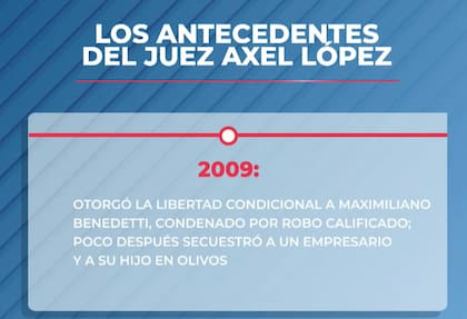 Las resoluciones más controversiales del juez Axel López