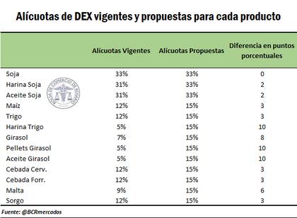 Las retenciones actuales y las que impulsa el Gobierno