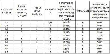 Las retenciones según el dólar y el tipo de producto exportado