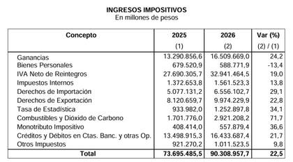 Las retenciones serían el cuarto recurso impositivo