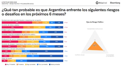 Las revelaciones sobre fraudes o esquemas de corrupción fueron señalados como uno de los principales desafíos que deberá enfrentar la Argentina en los próximos meses. Atlas Intel / Bloomberg