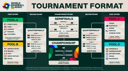 Las selecciones nacionales que participarán en el Clásico Mundial de Béisbol estarán divididas en cuatro grupos (MLB)