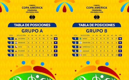 Las tablas de posiciones de la primera fase de la Copa América femenina