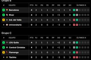 Las tablas de posiciones de los Grupos B y C de la Copa Libertadores 2025
