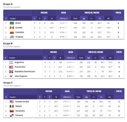 Las tablas de posiciones de los tres grupos tras concluir la la primera etapa del torneo
