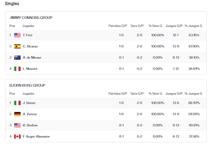 Las tablas de posiciones del ATP Finals