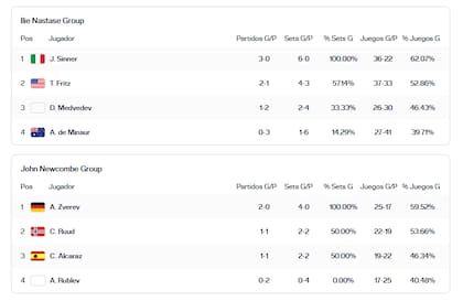 Las tablas de posiciones del ATP Finals, en la previa a la última fecha del grupo John Newcombe
