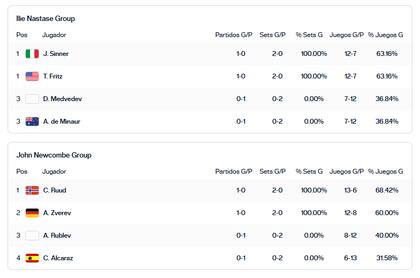 Las tablas de posiciones del ATP Finals, tras la primera fecha de ambos grupos