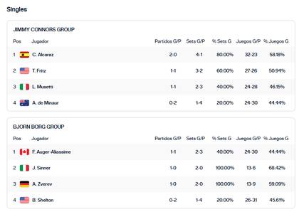 Las tablas de posiciones del ATP Nitto Finals
