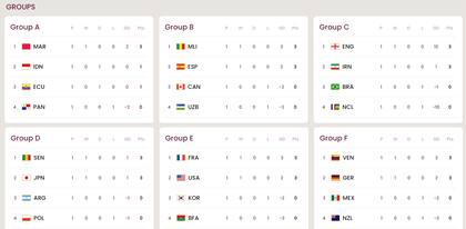 Las tablas de posiciones del Mundial Sub 17, grupo por grupo