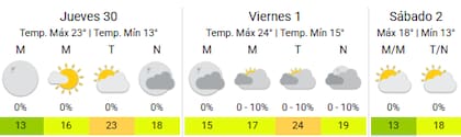 Las temperaturas agradables dirán presente en territorio porteño