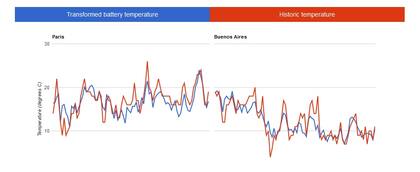 Las temperaturas medidas con celulares y con estaciones meteorológicas en París y Buenos Aires
