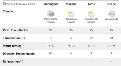 Las temperaturas para el viernes 6 de diciembre durante todo el día.