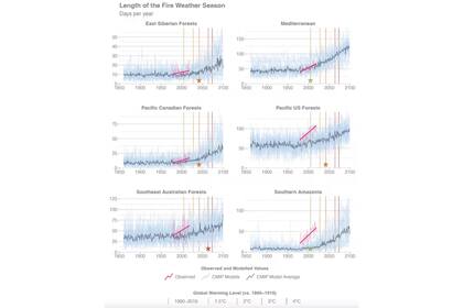 Las temporadas de incendios se están ampliando. Los asteriscos señalan el nivel de calentamiento global en el que las condiciones pirometeorológicas no tiene precedentes en comparación con el clima preindustrial. El CMIP se refiere al grupo de modelos climáticos utilizados