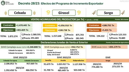 Las toneladas negociadas por cebada, girasol y sorgo