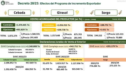 Las toneladas negociadas por cebada, girasol y sorgo 