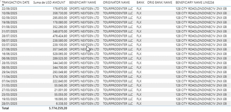 Las transferencias de TourProdenter a Sports NextGen entre enero y septiembre de 2025