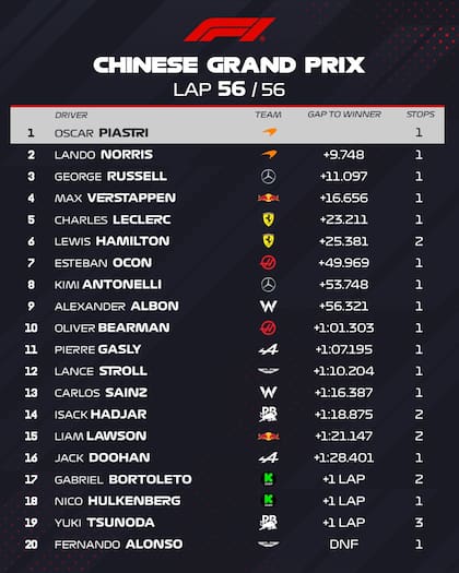 Las ubicaciones definitivas del Gran Premio de China de la Fórmula 1; hubo un solo abandono, el de Fernando Alonso con Aston Martin.