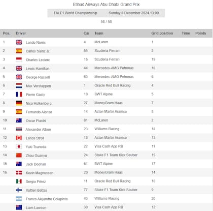 Las ubicaciones del Gran Premio de Abu Dhabi, con Lando Norris en lo más alto