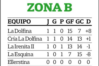 Las ubicaciones del grupo B, al cabo de la fecha realizada en Pilar.