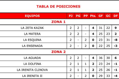 Las ubicaciones en ambos grupos al cabo de las primeras dos fechas del torneo clasificatorio para el Campeonato Argentino Abierto de polo.
