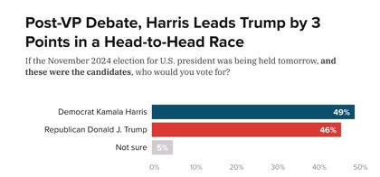 Las últimas encuestas a nivel nacional muestran a Harris algunos puntos por encima de Trump