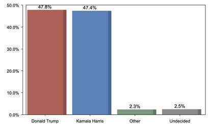 Las últimas encuestas en Michigan muestran que Kamala Harris y Trump están cabeza a cabeza en ese estado