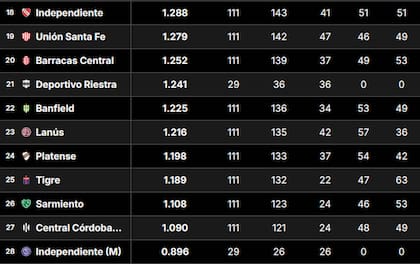 Las últimas posiciones de la tabla de promedios del fútbol argentino