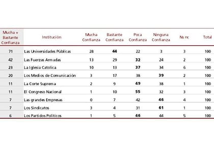 Las Universidades Públicas son la institución que mayor confianza genera entre los argentinos.