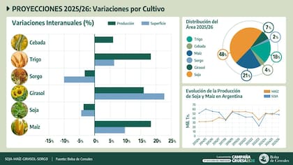 Las variaciones por cultivo