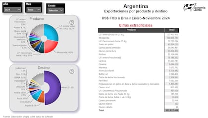 “Luz amarilla”: anticipan un repunte en el negocio lechero, pero lo que pasa con el real en Brasil genera interrogantes 2 Las ventas al exterior entre enero y noviembre pasado