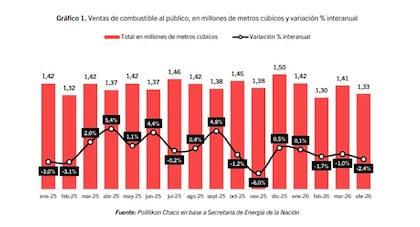 Las ventas de combustibles al público cayeron 2,4% interanual en abril y acumularon su tercer mes consecutivo en baja; también retrocedieron 5,1% frente a marzo, según Politikon Chaco sobre datos de la Secretaría de Energía.
