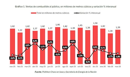 Las ventas de combustibles cayeron 1,8% interanual en marzo y mostraron una baja de 3,1% contra febrero, lo que refleja el impacto de los aumentos en la demanda