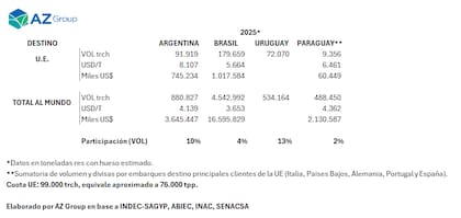 Las ventas de los países del Mercosur a la Unión Europea y al mundo en 2025